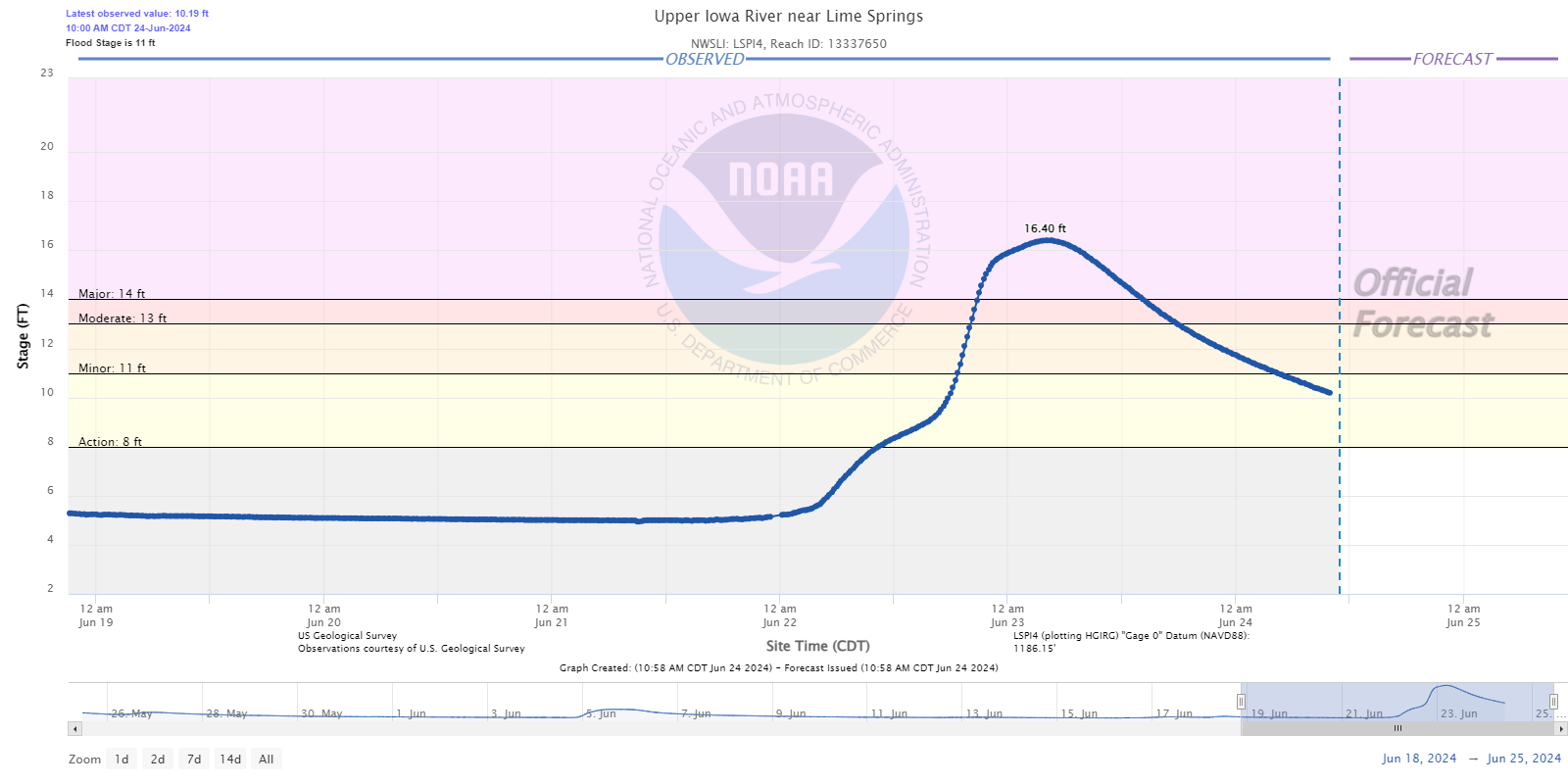 Hydrograph